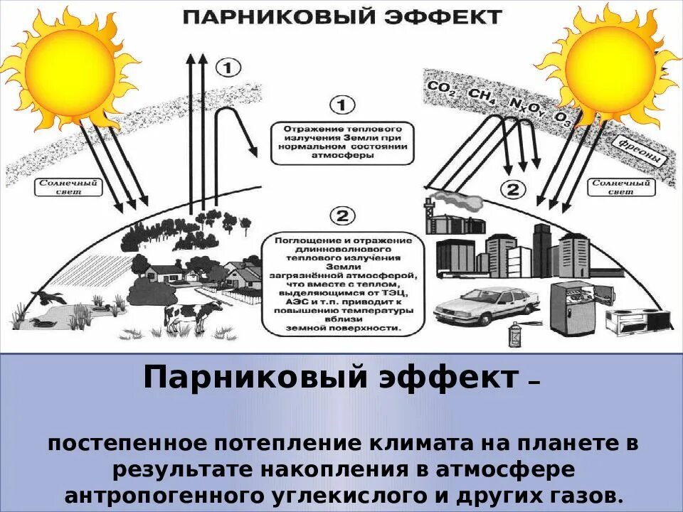 Какие причины возникновения парникового эффекта. Парниковый эффект. Парниковый эффект и глобальное потепление. Изменение климата парниковый эффект. Парниковые ГАЗЫ И парниковый эффект.