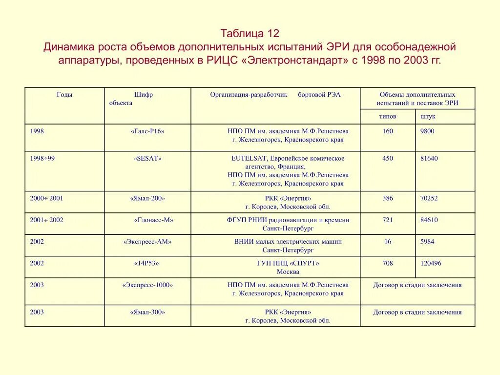 Таблица динамика роста. Таблица динамика испытания. ведомость эри. испытания эри. электронстандарт заявка на испытания.