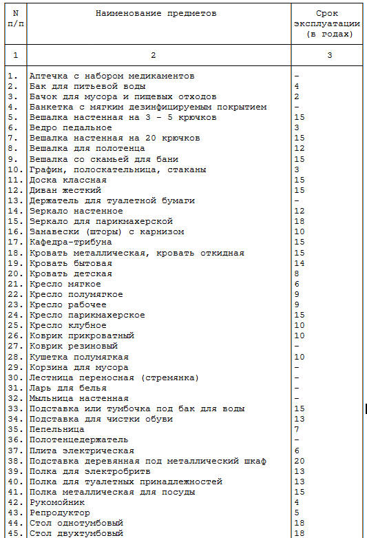 Нормативный срок службы мебели. Срок эксплуатации мебели. Срок службы офисной мебели. Средние сроки службы мебели. Срок службы имущества