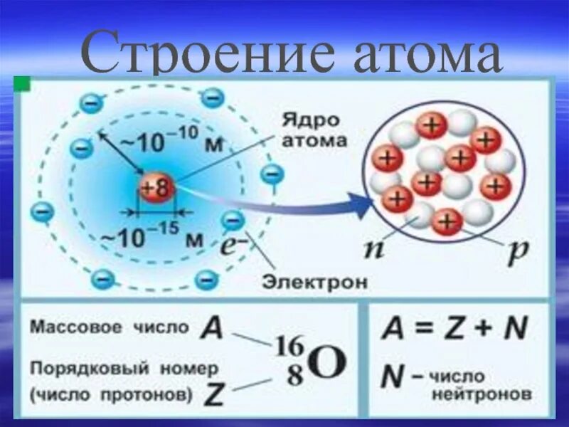 Число протонов в атоме. Структура атома. строение атома протоны нейтроны электроны. число протонов равно числу. строение атома число протонов нейтронов электронов.
