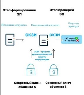 Алгоритм создания электронной подписи