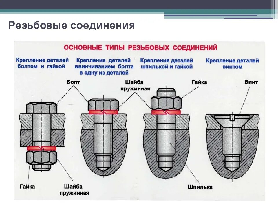 Детали резьбовых соединений это болт винт шпилька. Какая резьба используется в соединительных резьбовых деталях?. Болтовое винтовое и шпилечное соединения. Разъемное резьбовое соединение чертеж.