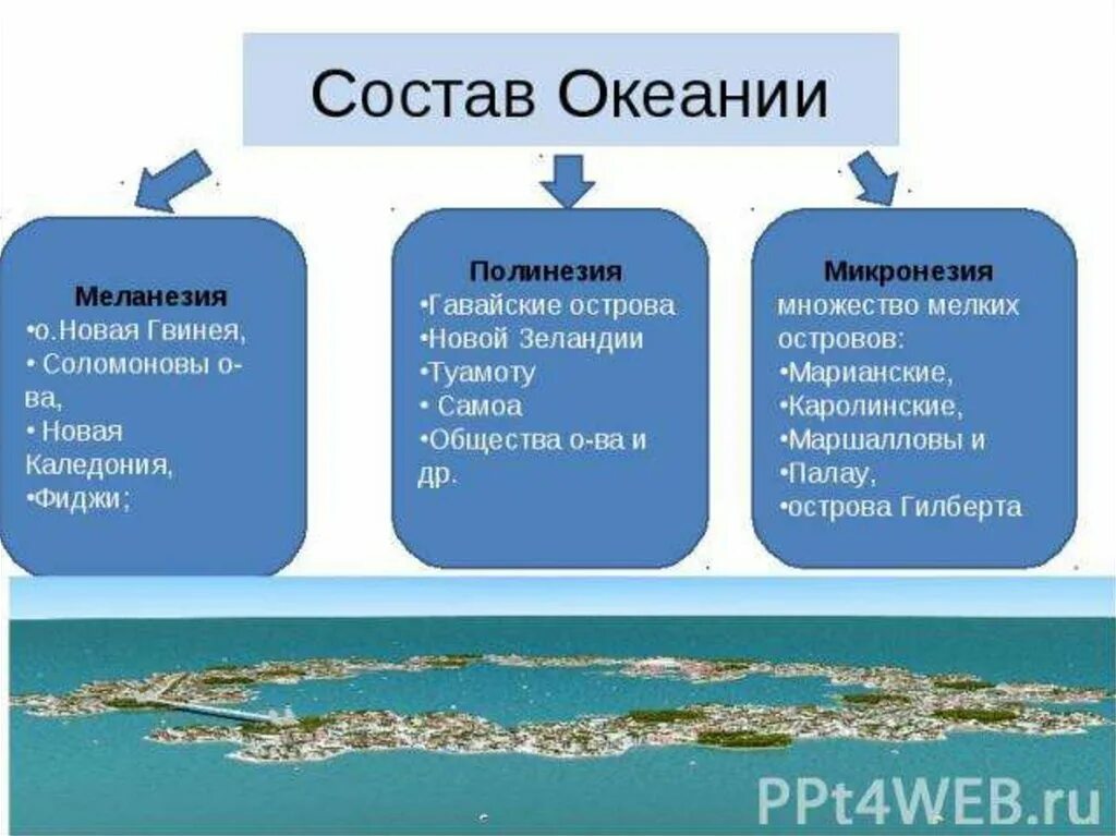 Состав населения австралии и океании. Географическая характеристика Океании. Океания таблица по географии. Особенности стран океане. Характеристика стран Океании.