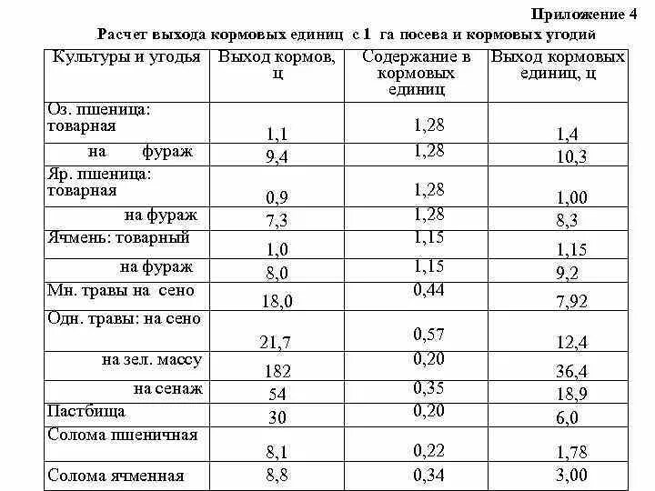 Урожайность кормовых культур ц/га таблица. Урожайность сельскохозяйственных культур и кормовых угодий таблица. Норма выхода соломы с 1 га зерновых. Норма посева многолетних трав на 1 га. Списание кормов