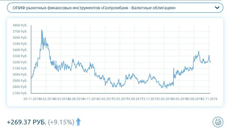 Опиф облигаций. ПИФ Газпромбанк облигации. Облигации плюс Газпромбанка. Открытый паевой инвестиционный фонд Газпромбанк облигации. ПИФ Газпромбанк сбалансированный.