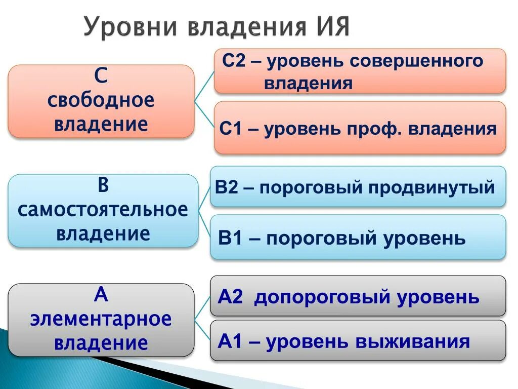 Уровни владения. Уровни владения языком. Уровни владения языком русский язык. Уровни владения немецким