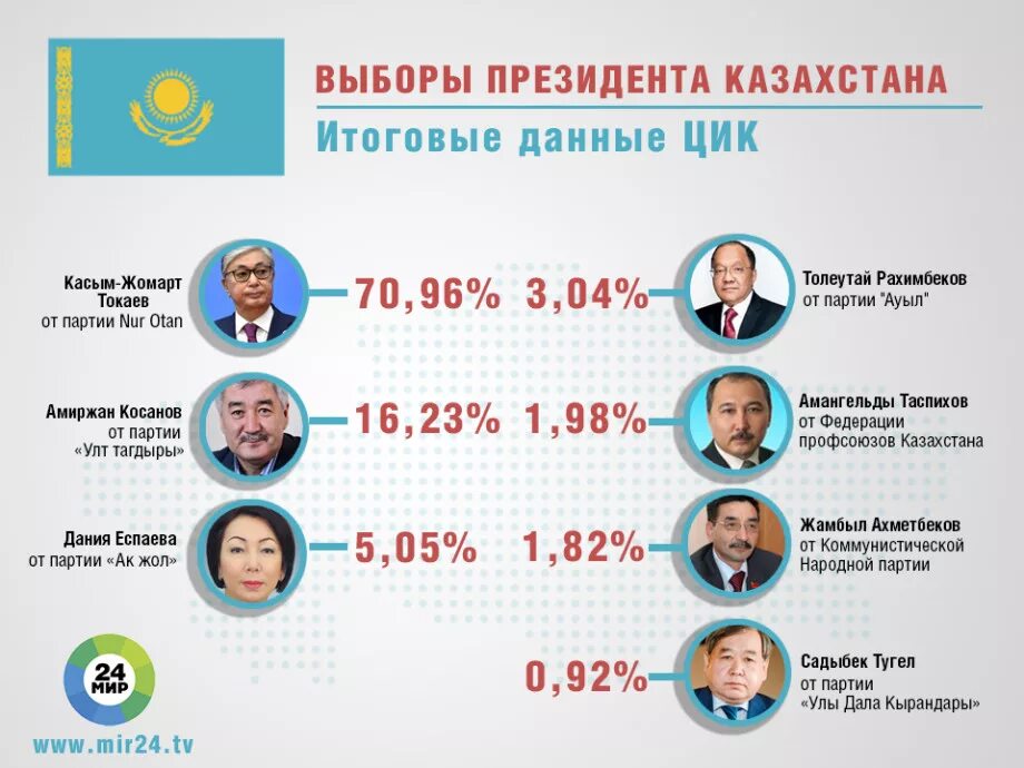 15 числа выборы. Выборы президента казахстана. результаты выборов в казахстане. когда выборы в казахстане. итоги выборов президента казахстана.