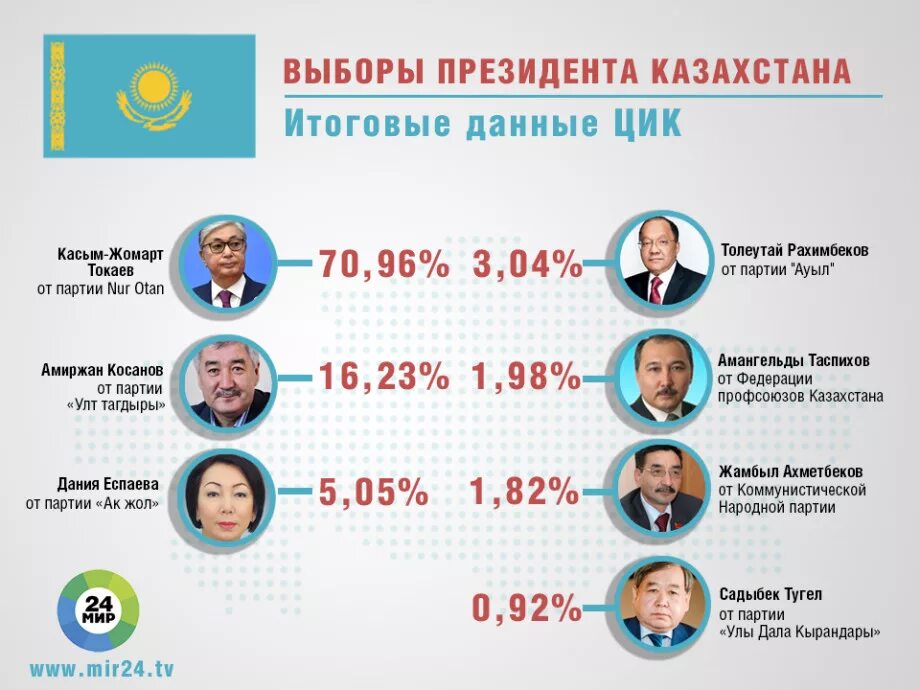 Сколько должна явка чтобы состоялись выборы президента. Выборы президента Казахстана. Результаты выборов в Казахстане. Итоги выборов президента Казахстана. Президентские выборы в Казахстане 2022.