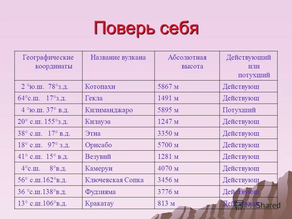 Географическая широта вулкана фудзияма. Координаты вулканов. коррдигаты вулкан котопахи. географические координаты вулканов. географические координаты вулкана везувий.