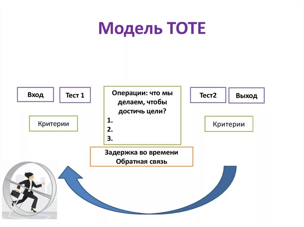 Тест мир модели. Модель тоте в НЛП. Модель Tote. Tote НЛП. Модель т.о.т.е.