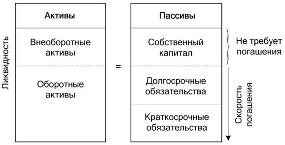 Бухгалтерский баланс - источник аналитической информации - Финансовый менеджмент