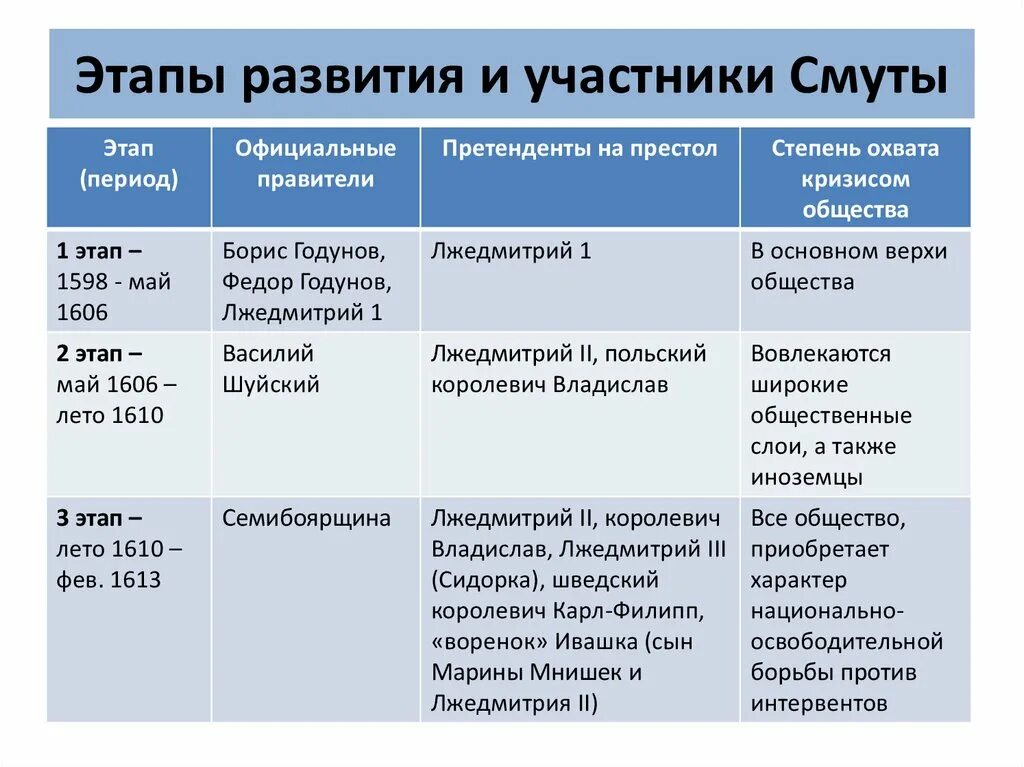 Главные участники истории это люди и время. Основные события 2 этапа смутного времени. Предпосылки и причины смуты 1598 1613. Этапы смутного времени итоги таблица. Итоги смуты 1598-1613 кратко.