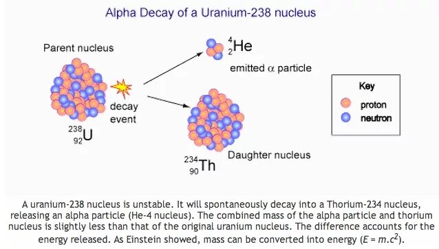 Уран 234 распад. Альфа распад урана. Распад урана 238. Радиоактивный распад урана. Бета распад урана.