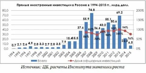 Превращение государственного долга в долгосрочные иностранные инвестиции