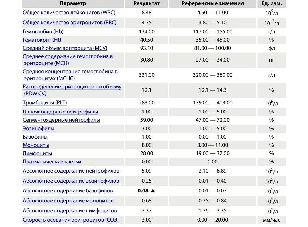 Соэ 3 мм. Показатели крови норма лимфоциты моноциты. Общий анализ крови ребенка 14 лет норма. Общий анализ крови СОЭ норма у женщин. Сегментоядерные нейтрофилы в крови норма.