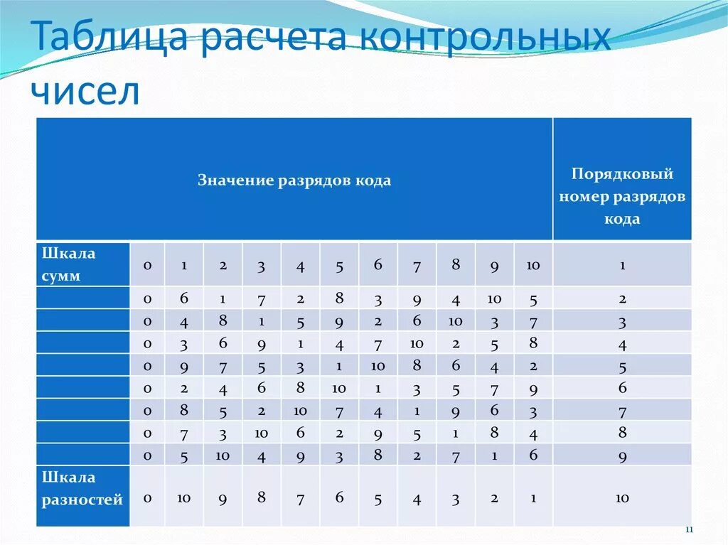 Разряды код счета. Таблица разрядности кода. Расчет контрольного числа. Табличные вычисления. Номера разрядов.