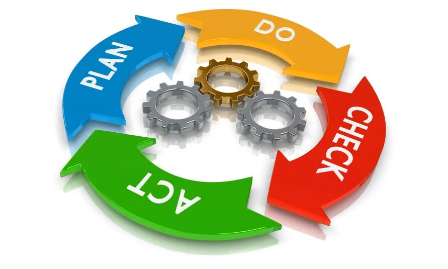 Process quality. Модель PDCA. PDCA менеджмент. PDCA цикл Plan-do-check-Act. Кайдзен эмблема.