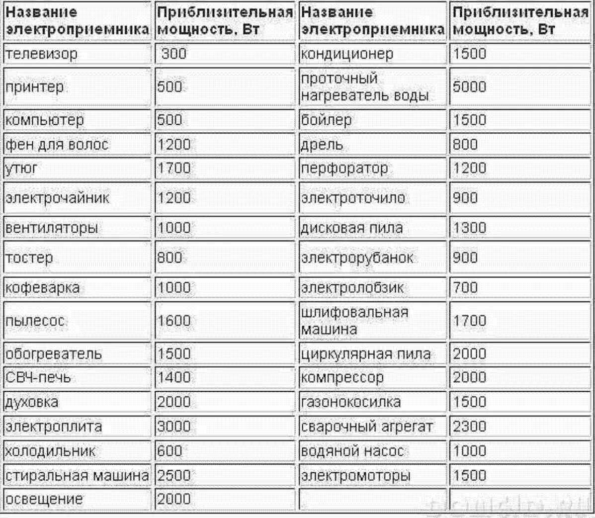 Максимальная выходная мощность вт. Мощность домашних электроприборов в КВТ таблица. Мощность бытовых электроприборов в Амперах таблица. Таблица потребляемой мощности бытовых электроприборов в доме. Мощность бытовых электроприборов в КВТ таблица.