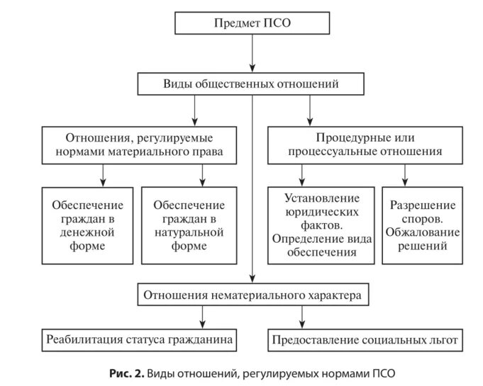 Социальное обеспечение граждан 2023