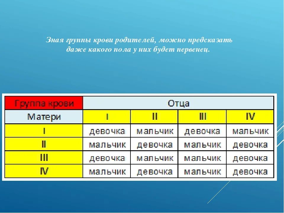 2 отрицательная мужчина и 1 отрицательная. У матери 1 группа крови у отца 2 какая у ребенка группа крови. Отец 1 группа крови мать 3 группа крови какая группа будет у ребенка. У родителей 3 группа крови а у ребенка какая может быть. Мать 4 группа крови отец 3 группа крови какая у ребенка.