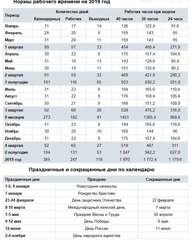 Норма октябрь. Норма рабочего времени. Норма рабочих часов. Нормативы рабочего времени. Норма рабочих часов в месяц.