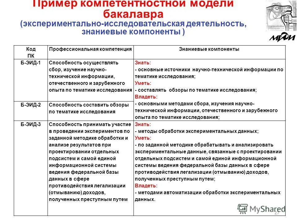 Код профессиональной деятельности мастера. Код профессиональной деятельности мастера