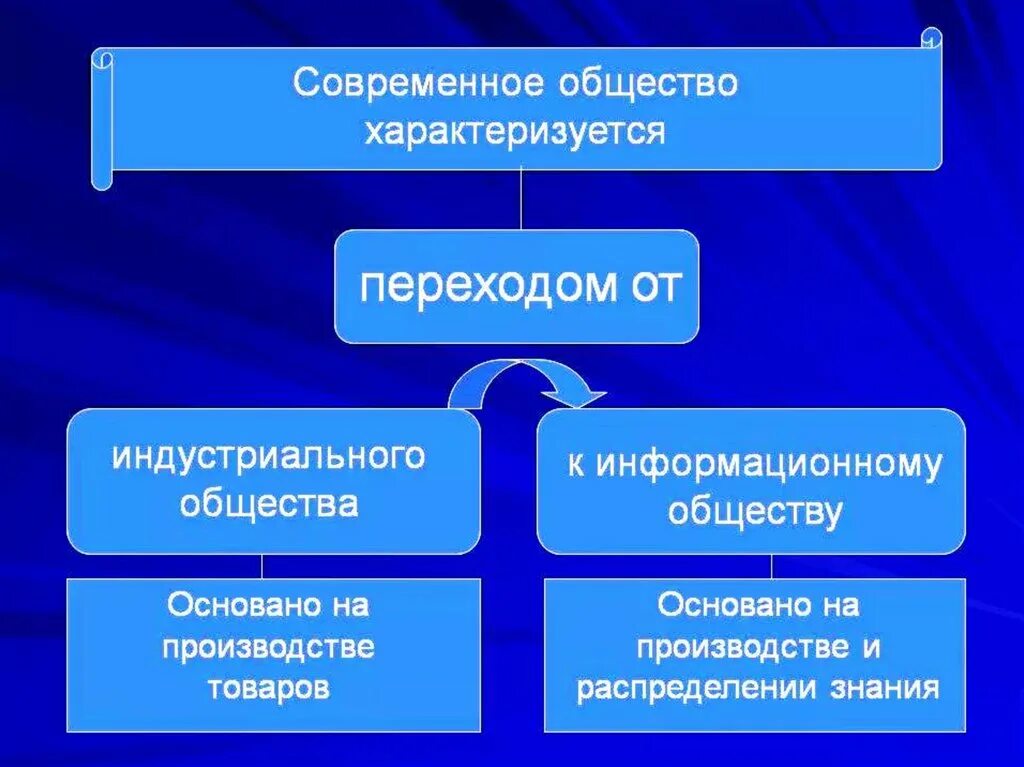 Чем характеризуется современное общество