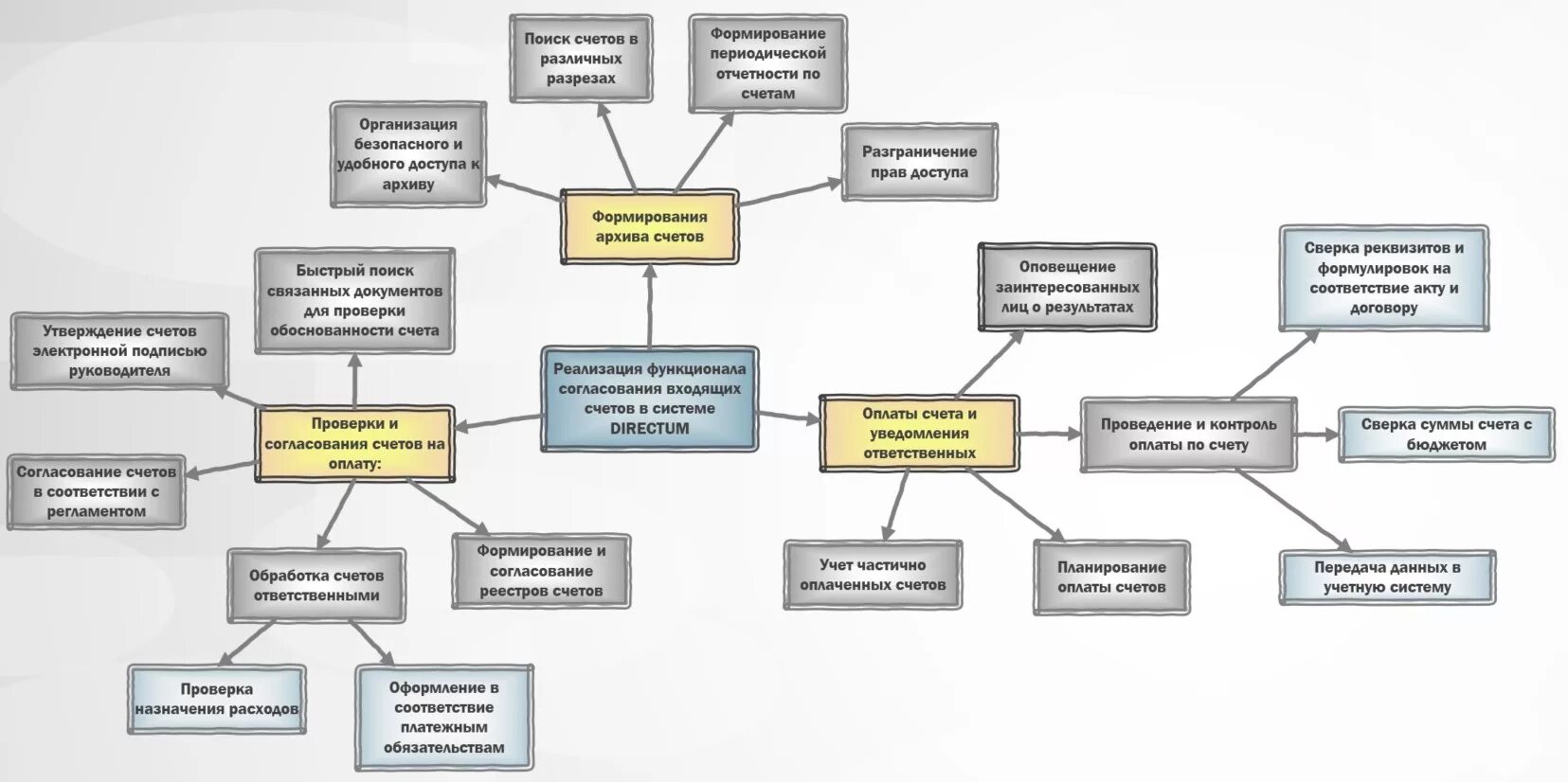 Процесс оплаты счетов. Согласование оплаты счетов. Процес ссогласоаания счетов. Регламент согласования и оплаты счетов. Регламент по согласованию счетов на оплату.