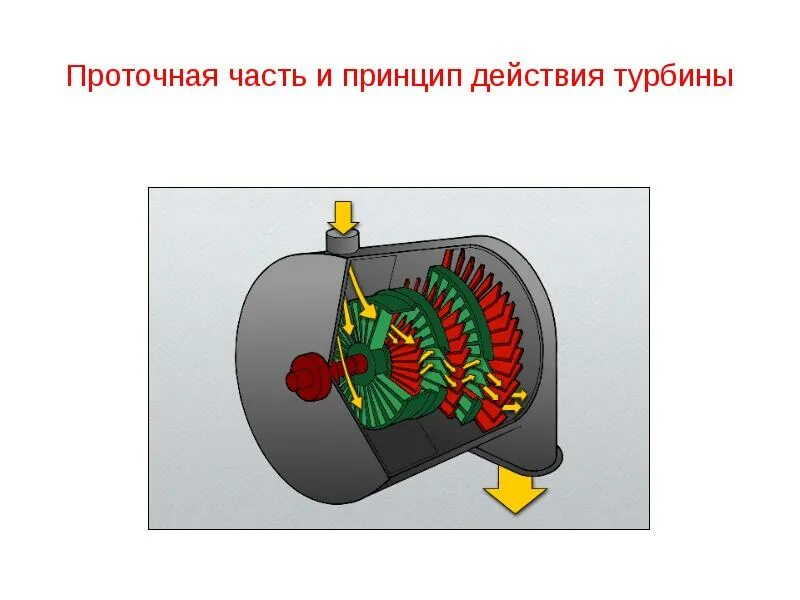 Останов турбины. Останов турбины
