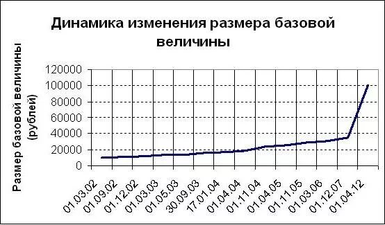 Базовая величина в рублях. Базовая величина. Базовая величина в РБ. Что такое Базовая величина в Беларуси. Базовая величина в Беларуси на сегодняшний.