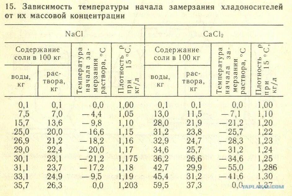 Температура замерзания раствора поваренной соли. Таблица замерзания соленой воды. Солевой раствор температура замерзания таблица. Таблица плотности раствора хлорида натрия.