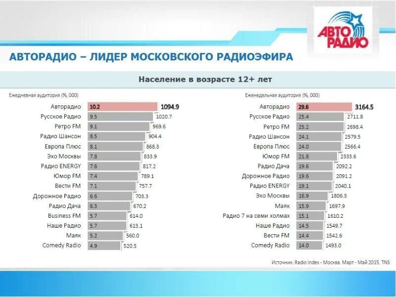 Русское радио радиостанции по году начала вещания. Список радиостанций. Авторадио частота в Москве. Радиостанции Москвы. Список радиостанций Москвы.