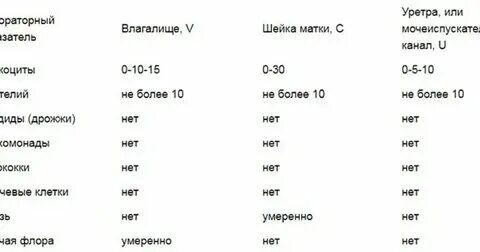 Мазок лейкоциты норма у женщин после 60