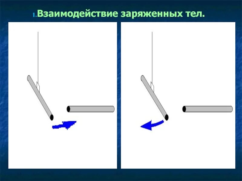 Взаимодействие заряженных тел. Взаимодействие заряженных тел. Взаимодействие заряженный ьел. Взаимодействие заряженный ьел. Суть взаимодействия заряженных тел.