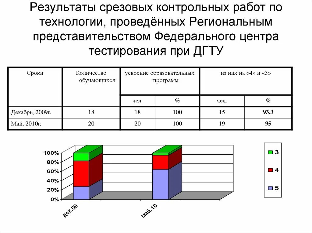 Результат контрольного действия. Срезовые работы. Срезовая контрольная работа. Административная срезовая работа это. Оформление срезовой контрольной работы.