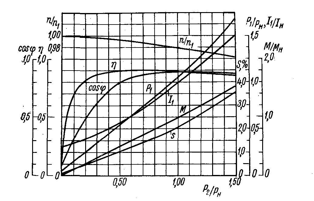 Аир обороты. Характеристика КПД асинхронного двигателя. График мощности асинхронного двигателя. График мощности асинхронного электродвигателя. Графики характеристик асинхронного двигателя.