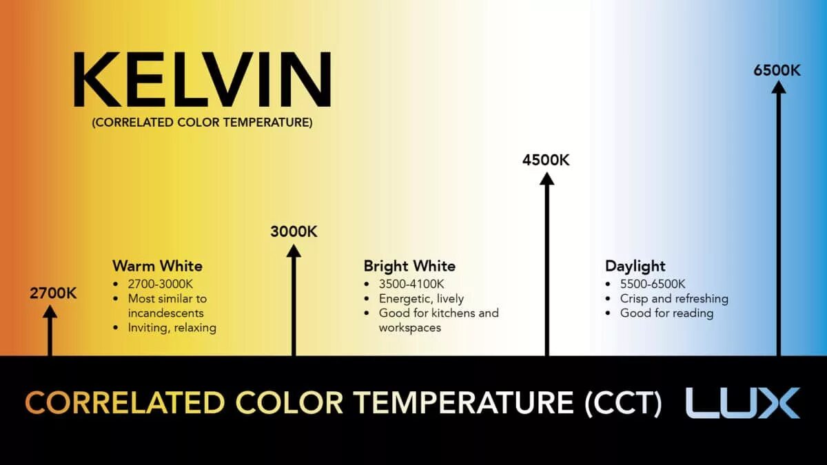 Lighting chart