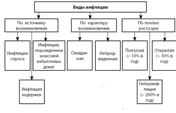 Виды инфляции схема. Составить схему типы инфляции. Типы и виды инфляции схема. Составить схему виды инфляции. К видам инфляции относится