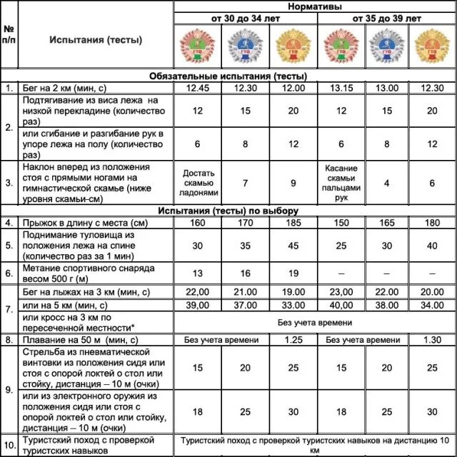 Нормативы гто в школе. Нормы ГТО по возрастам для женщин 50-59 лет. Нормы ГТО для женщин 30-40 в 2022. Нормативы ГТО для женщин 30-39 лет таблица. Нормы ГТО по возрастам для женщин 35-39 лет.