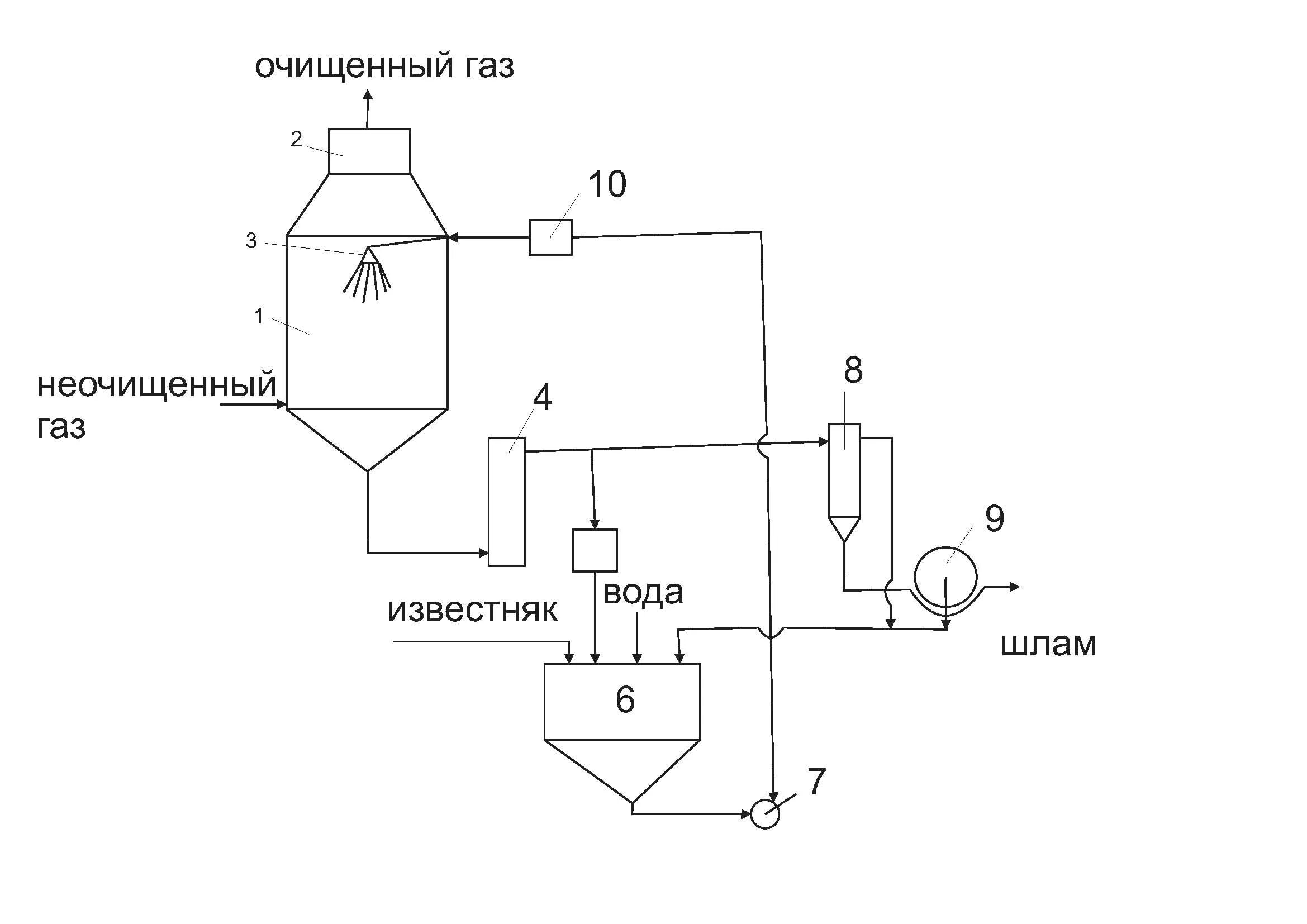 Химическая очистка газов. Схема автоматизации скруббера. Принципиальная схема очистки отходящих газов. Принципиальная схема МЭА-очистки газа. Принципиальная схема сероочистки газа.