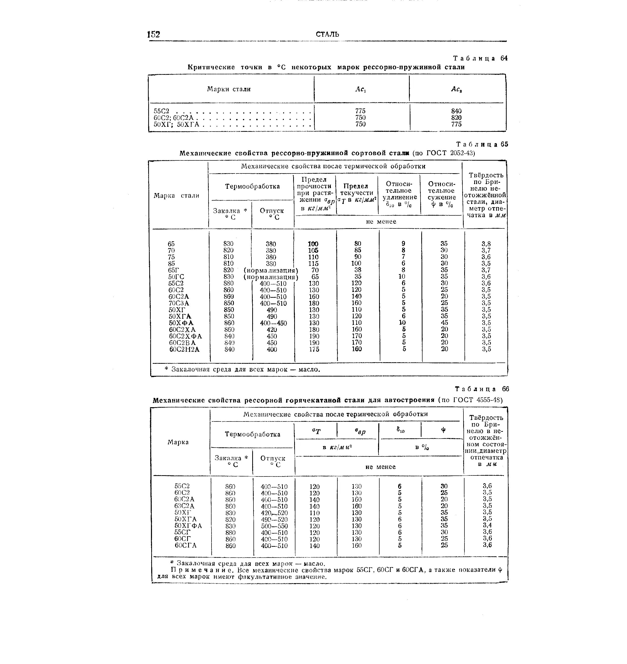 Таблица рессорно-пружинных сталей. Сталь 65г термообработка таблица. Сталь 60г характеристики. Сталь 60с2а характеристики. Термообработка стали 65г закалка.