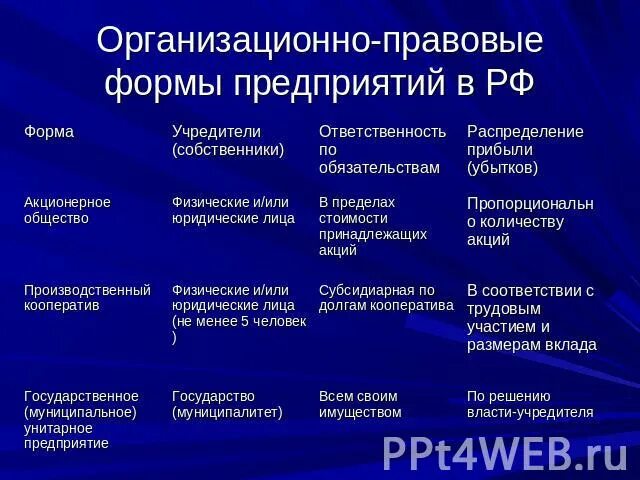 Организационно-правовые формы предприятий. Основные правовые формы организаций. Организационно-правовые формы предприятий (фирм) в РФ. Формы предприятий в РФЭ.