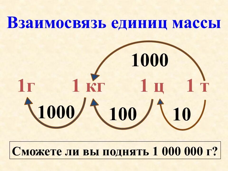 Единицы массы тонна центнер 4 класс. Единицы массы таблица. Взаимосвязь единиц массы. Единицы измерения массы. Вес 1 единицы