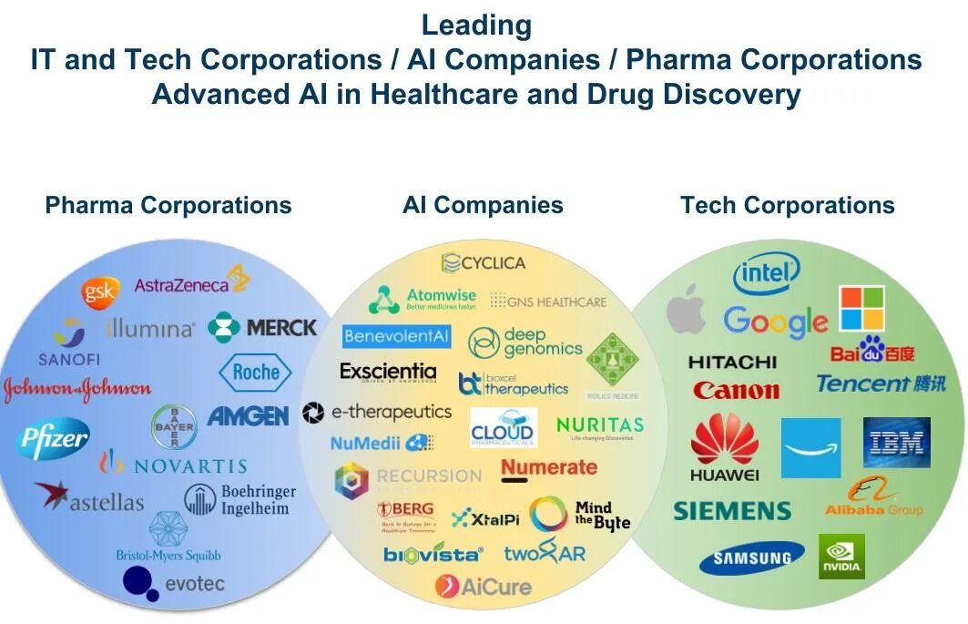 Корпорации big Tech. Компания Корпорация. Big Tech Companies. Фарма компания.