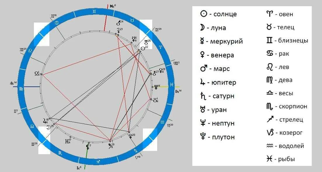 Нептун в скорпионе. Знак Венеры в гороскопе. Символ Луны в астрологии. Символ Венеры в астрологии.