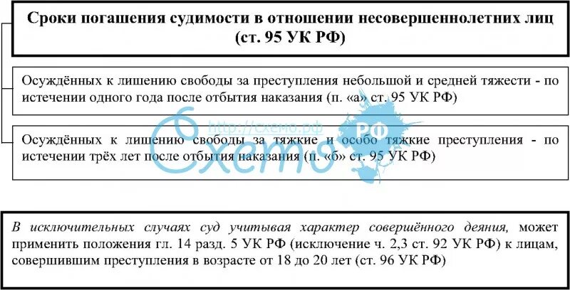 Истечение срока судимости. Сроки снятия судимости УК РФ таблица. Снятие судимости сроки погашения судимости УК РФ. Сроки погашения судимости для несовершеннолетних. Скоки погашение судимости.