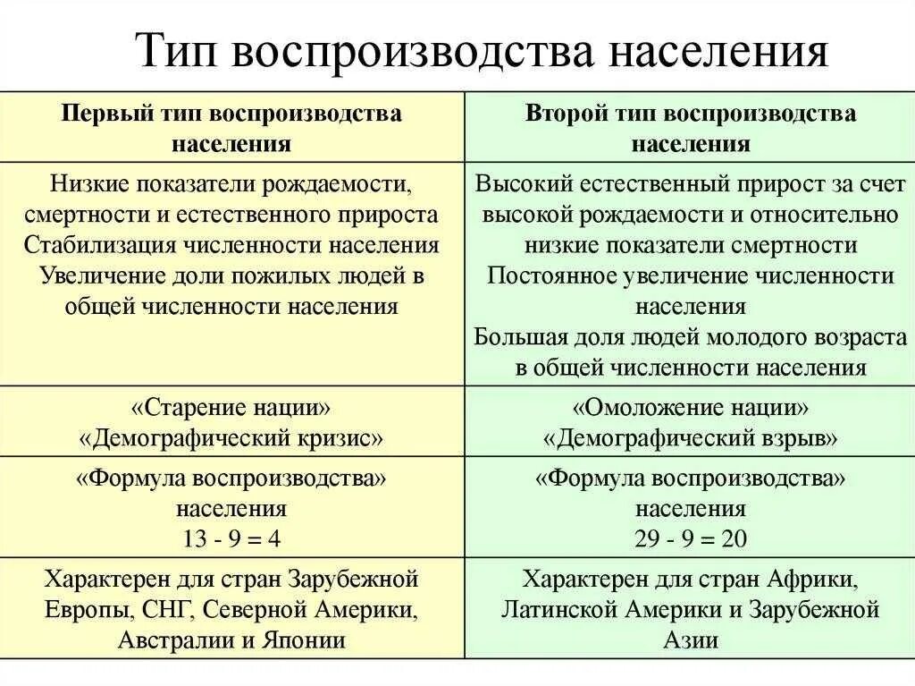 Какому типу воспроизводства. Страны первого типа воспроизводства населения характерные черты. Страны 1 типа воспроизводства населения характерные черты. Характеристика первого типа воспроизводства населения. Таблица 1 Тип воспроизводства 2 Тип воспроизводства населения.