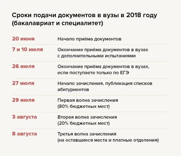 До какого числа можно подать документы в вуз. Даты подачи документов в вузы. Сроки подачи документов в уз. Споки подачи документов в инстит. Когда можно подать документы в колледж