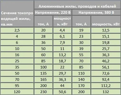 Сечение 25 мм2 какой ток. Сечение кабеля по мощности таблица медь. таблица сечений кабеля по току и мощности медных. таблица расчета кабеля по сечению. таблица сечения алюминиевого кабеля.