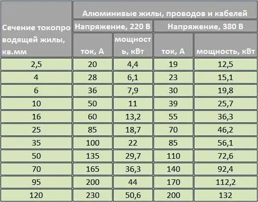 25 ампер в квт 220в. Таблица мощности кабеля по сечению медного. Сечение кабеля по мощности таблица медь. Таблица расчета кабеля по сечению. Сечение кабеля по мощности 220в медь.